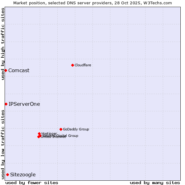 Market position of Sitezoogle vs. IPServerOne vs. Comcast
