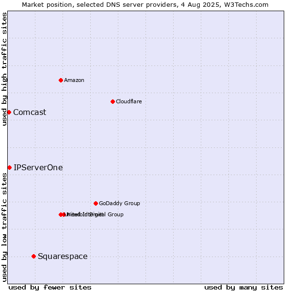 Market position of Squarespace vs. IPServerOne vs. Comcast