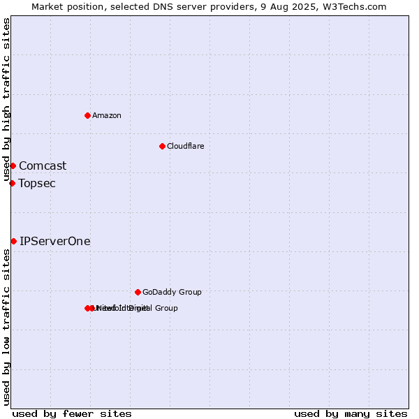 Market position of IPServerOne vs. Comcast vs. Topsec