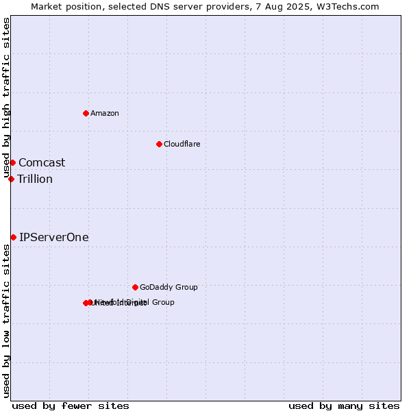 Market position of IPServerOne vs. Comcast vs. Trillion