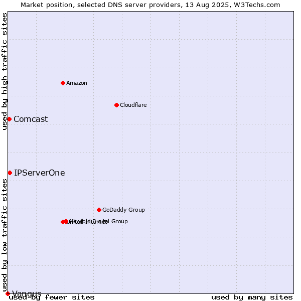 Market position of IPServerOne vs. Comcast vs. Vangus