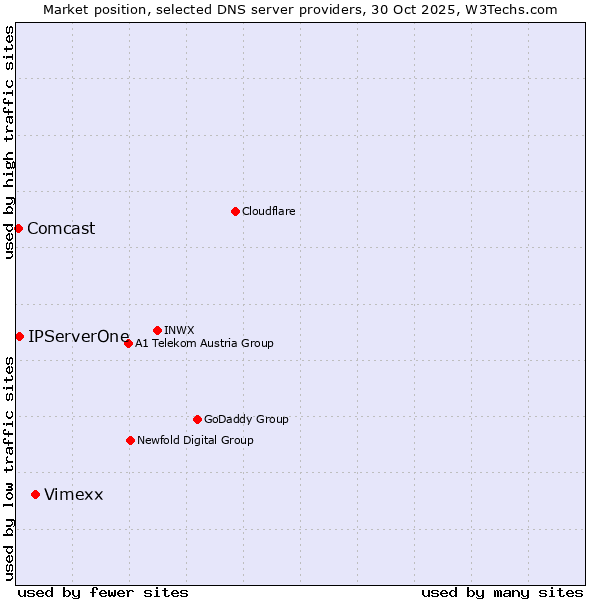 Market position of Vimexx vs. IPServerOne vs. Comcast