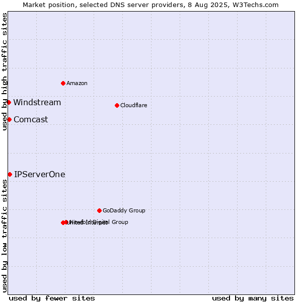 Market position of IPServerOne vs. Comcast vs. Windstream