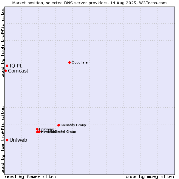 Market position of Uniweb vs. IQ PL vs. Comcast