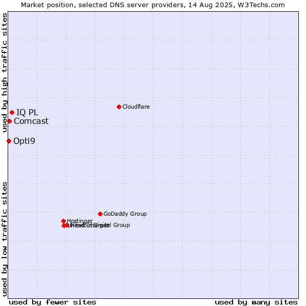 Market position of IQ PL vs. Comcast vs. Opti9