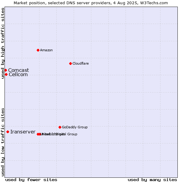 Market position of Iranserver vs. Cellcom vs. Comcast