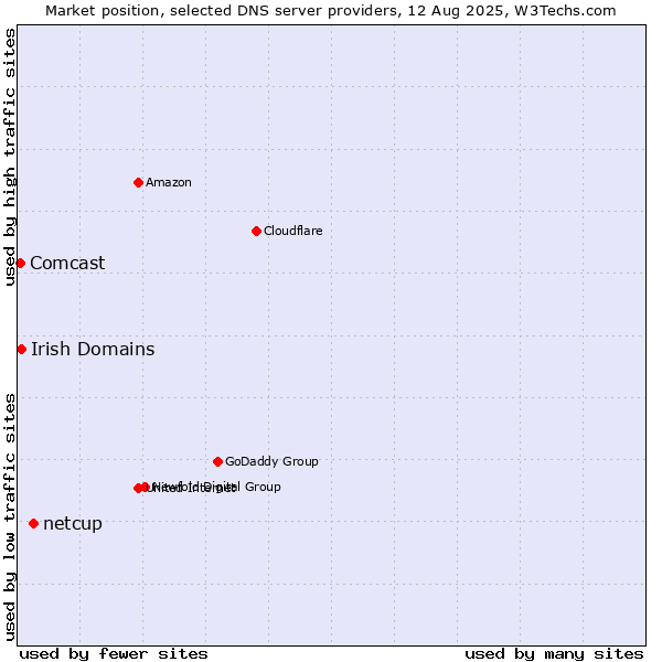 Market position of netcup vs. Irish Domains vs. Comcast