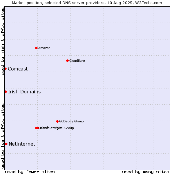 Market position of Netinternet vs. Irish Domains vs. Comcast