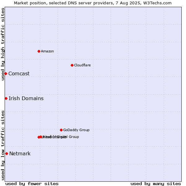 Market position of Netmark vs. Irish Domains vs. Comcast