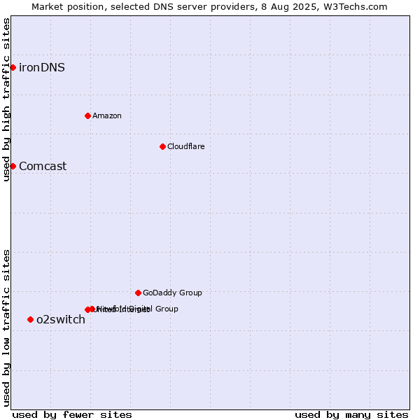 Market position of o2switch vs. Comcast vs. ironDNS