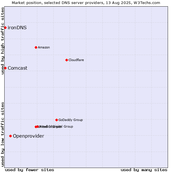 Market position of Openprovider vs. Comcast vs. ironDNS