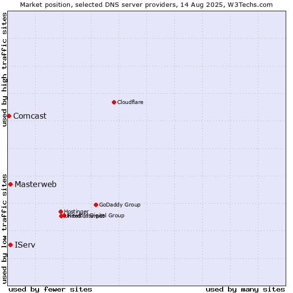 Market position of Masterweb vs. IServ vs. Comcast