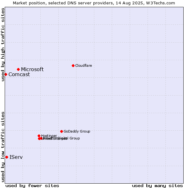 Market position of Microsoft vs. IServ vs. Comcast