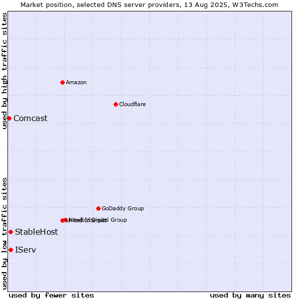 Market position of IServ vs. StableHost vs. Comcast