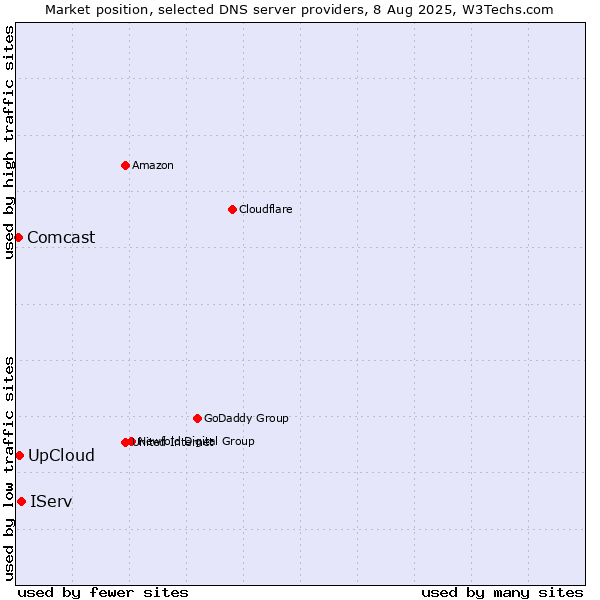 Market position of IServ vs. UpCloud vs. Comcast