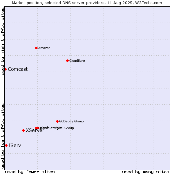 Market position of XServer vs. IServ vs. Comcast