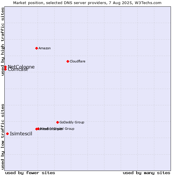 Market position of Isimtescil vs. NetCologne vs. Comcast