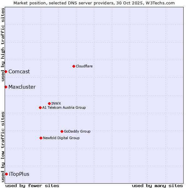 Market position of iTopPlus vs. Comcast vs. Maxcluster
