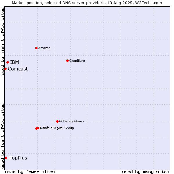 Market position of IBM vs. iTopPlus vs. Comcast