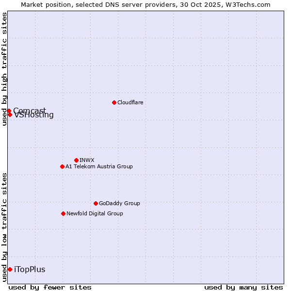 Market position of iTopPlus vs. VSHosting vs. Comcast