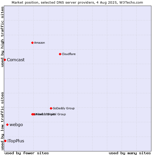 Market position of webgo vs. iTopPlus vs. Comcast