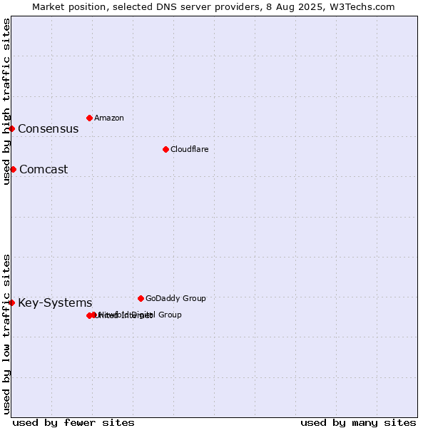 Market position of Comcast vs. Key-Systems vs. Consensus