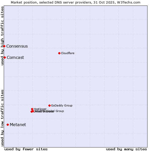 Market position of Metanet vs. Comcast vs. Consensus