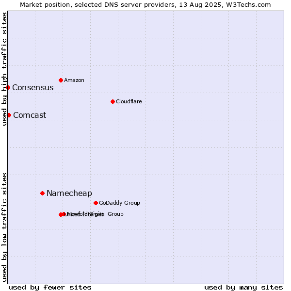 Market position of Namecheap vs. Comcast vs. Consensus