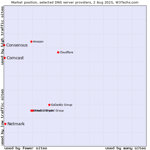 Market position of Netmark vs. Comcast vs. Consensus