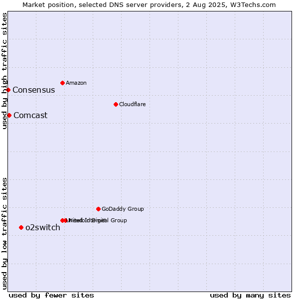 Market position of o2switch vs. Comcast vs. Consensus