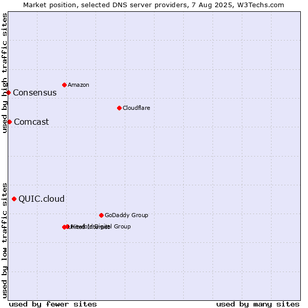 Market position of QUIC.cloud vs. Comcast vs. Consensus