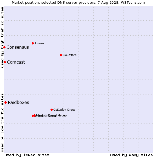 Market position of Raidboxes vs. Comcast vs. Consensus