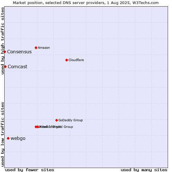 Market position of webgo vs. Comcast vs. Consensus