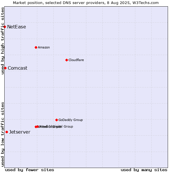 Market position of Jetserver vs. Comcast vs. NetEase