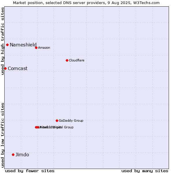 Market position of Jimdo vs. Nameshield vs. Comcast