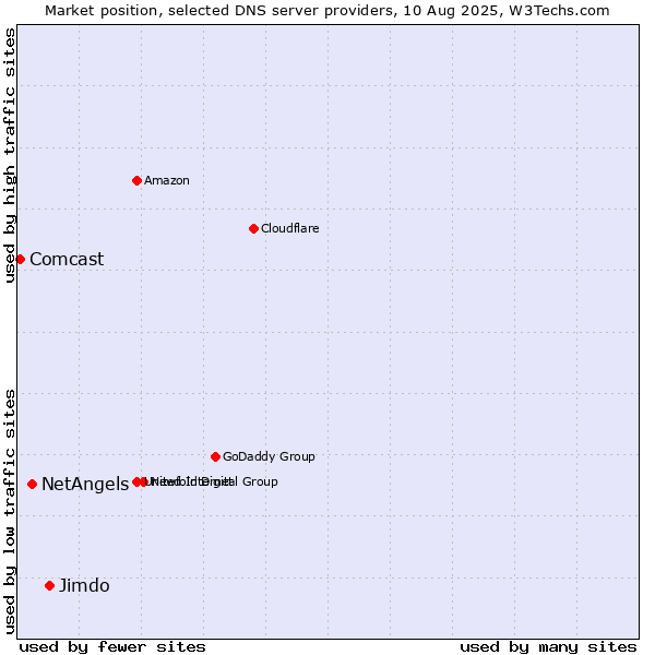 Market position of Jimdo vs. NetAngels vs. Comcast