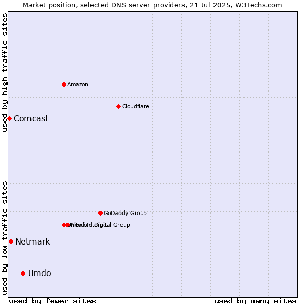Market position of Jimdo vs. Netmark vs. Comcast