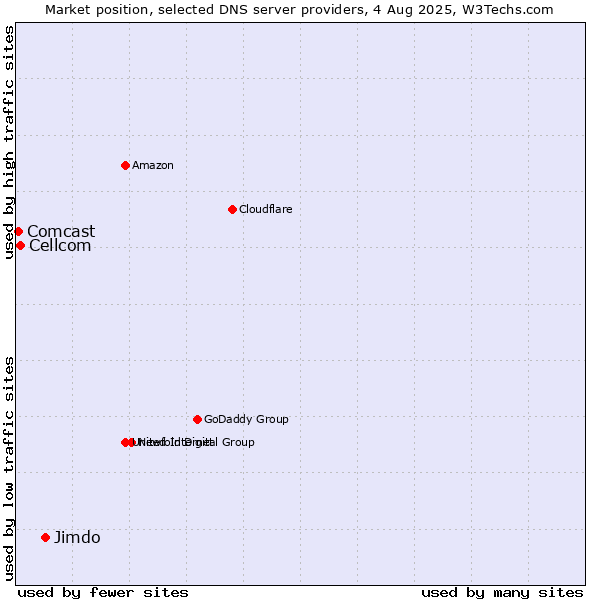 Market position of Jimdo vs. Cellcom vs. Comcast