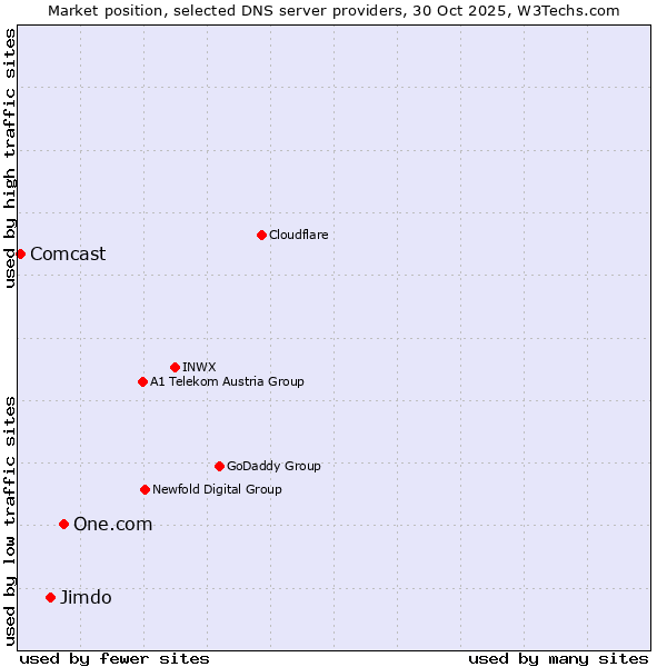 Market position of One.com vs. Jimdo vs. Comcast