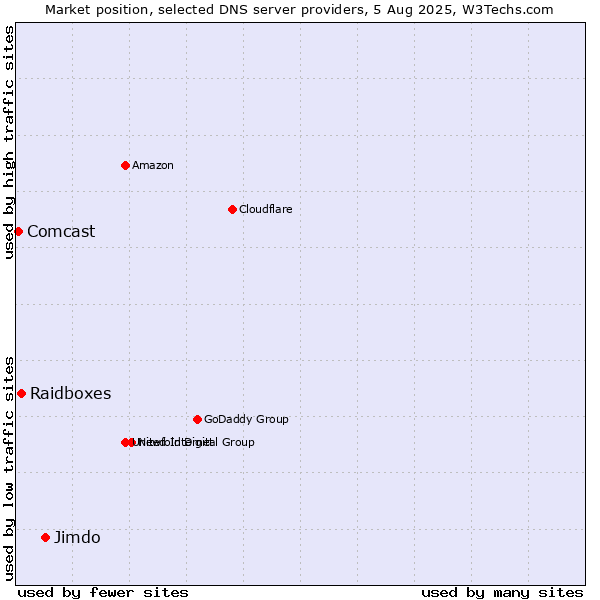 Market position of Jimdo vs. Raidboxes vs. Comcast