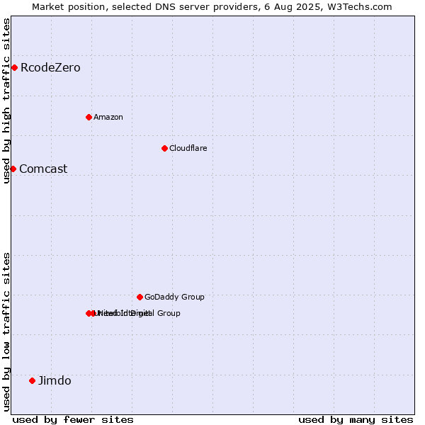 Market position of Jimdo vs. RcodeZero vs. Comcast