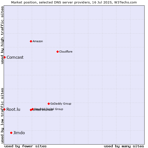 Market position of Jimdo vs. Comcast vs. Root.lu