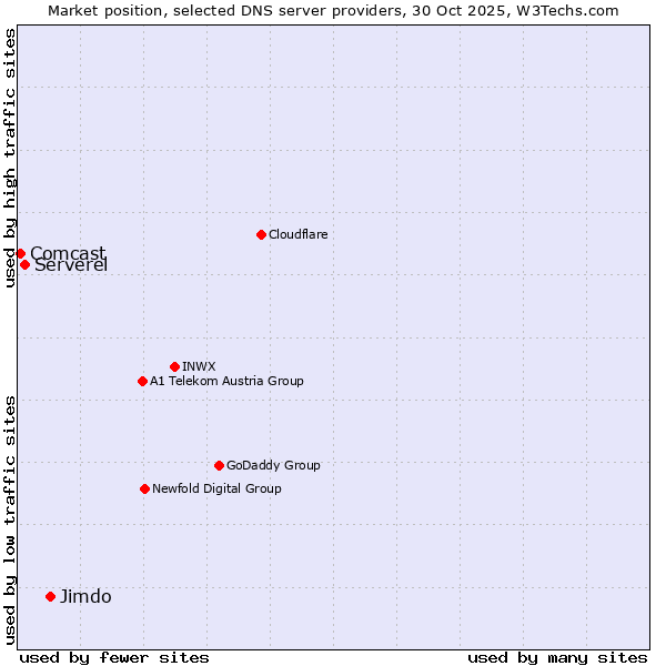 Market position of Jimdo vs. Serverel vs. Comcast