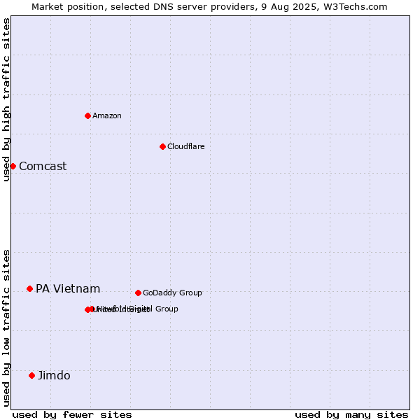 Market position of Jimdo vs. PA Vietnam vs. Comcast