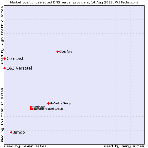 Market position of Jimdo vs. 1&1 Versatel vs. Comcast