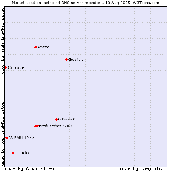 Market position of Jimdo vs. WPMU Dev vs. Comcast