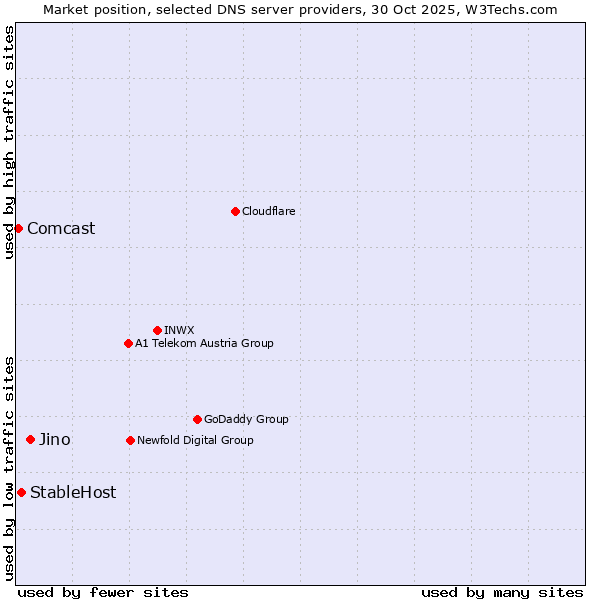 Market position of Jino vs. StableHost vs. Comcast