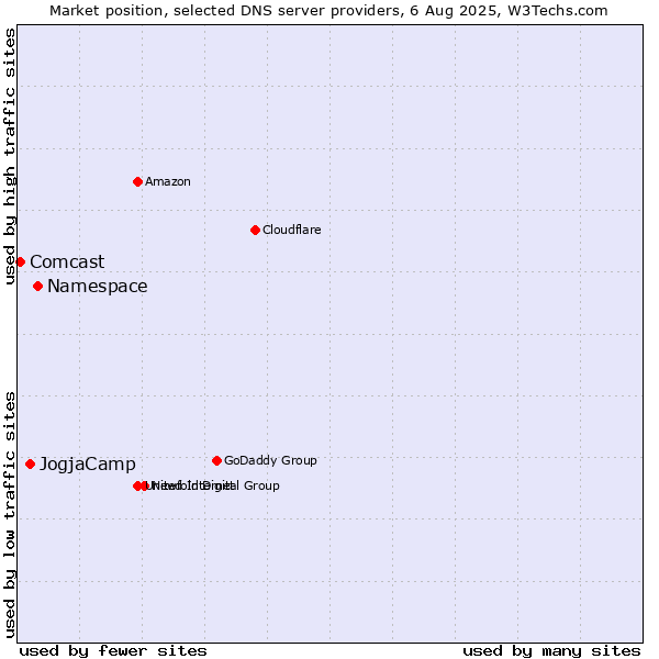 Market position of Namespace vs. JogjaCamp vs. Comcast