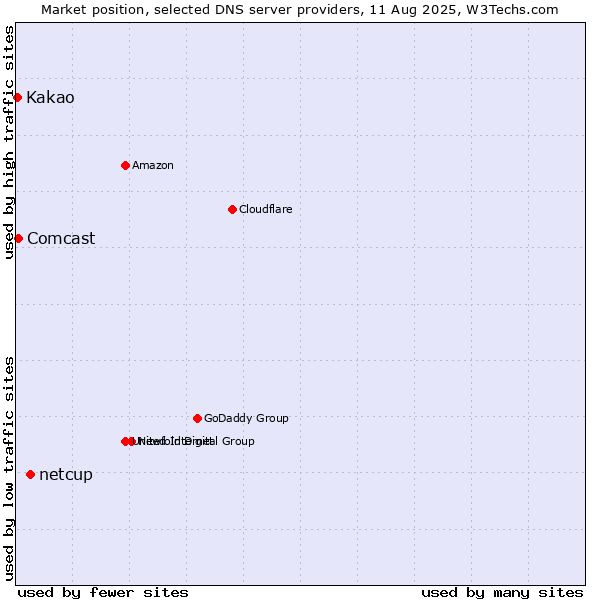 Market position of netcup vs. Comcast vs. Kakao