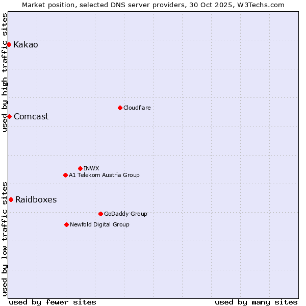 Market position of Raidboxes vs. Comcast vs. Kakao